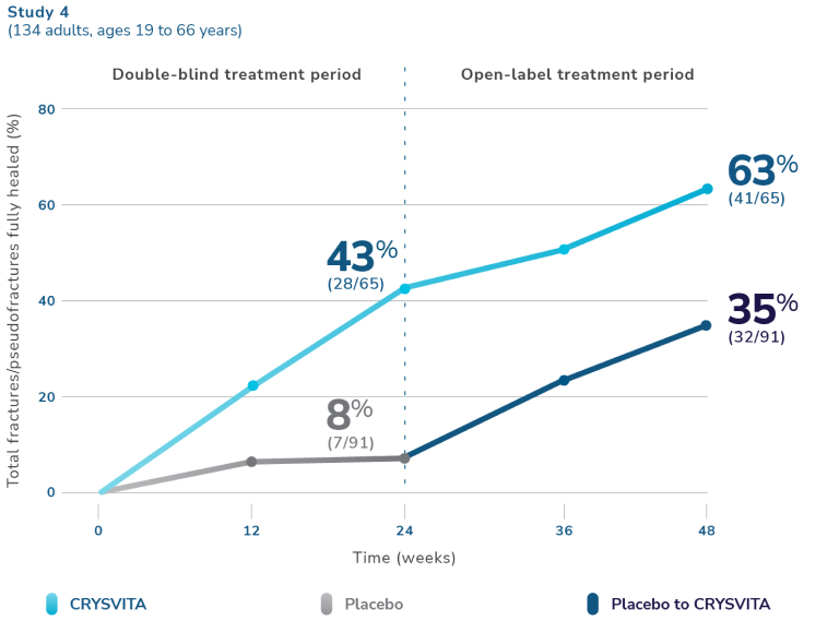 Line graph showing increase in fully healed fractures with CRYSVITA vs placebo