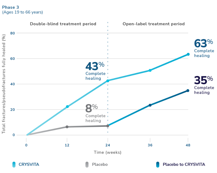 Line graph showing increase in fully healed fractures