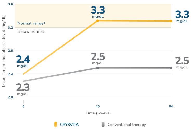 Chart of increased phosphorus levels in children with CRYSVITA vs placebo