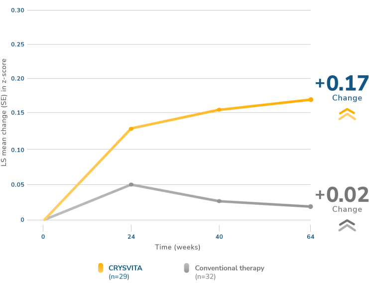 Chart of increased height in children