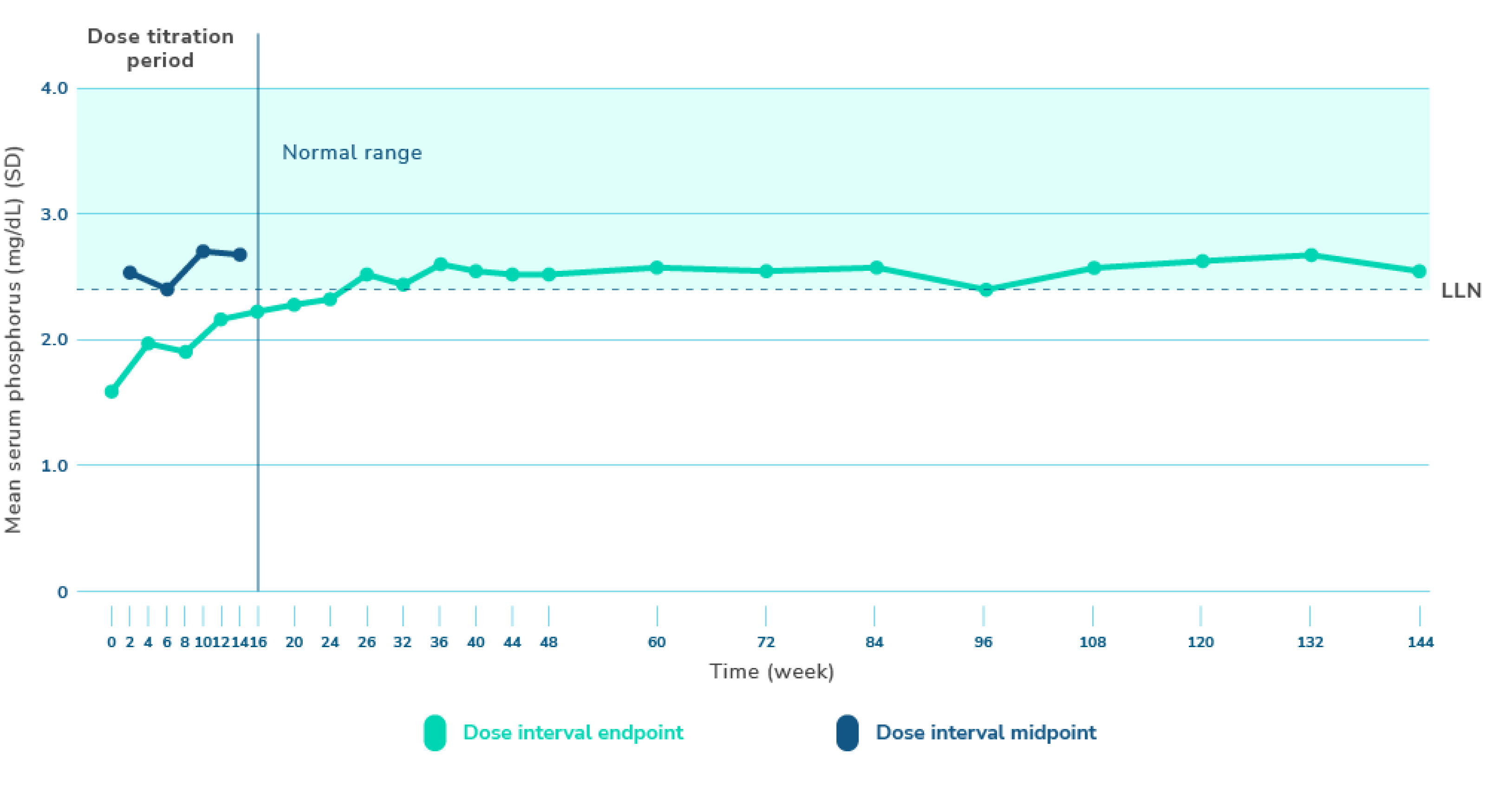 Line graph of increase in phosphorus serum levels